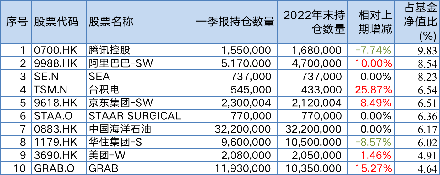 易方达亚洲精选一季报前十大重仓股，来源：澎湃新闻记者据定期报告统计。