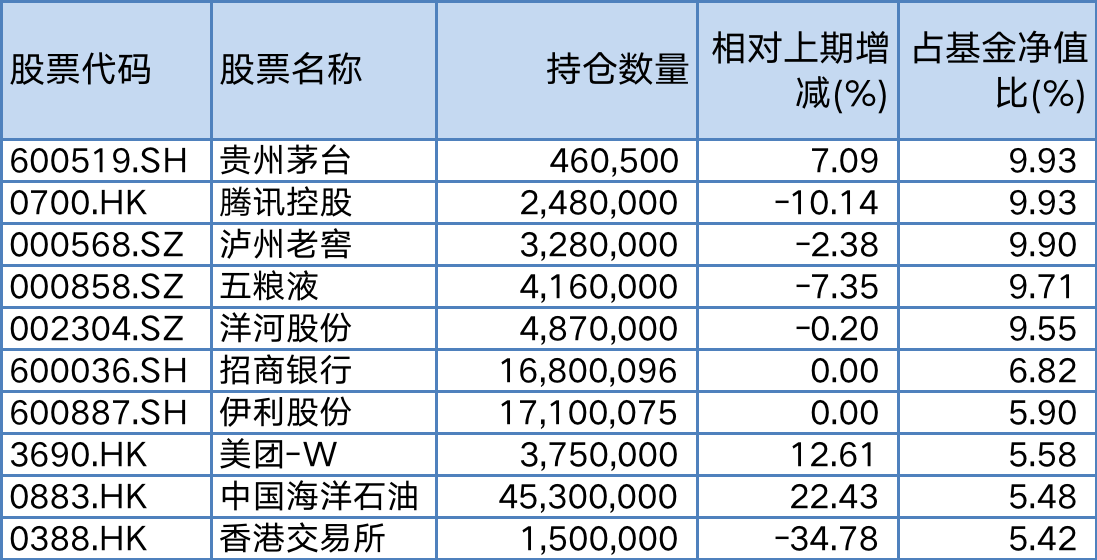 易方达优质企业三年持有一季报前十大重仓股，来源：wind