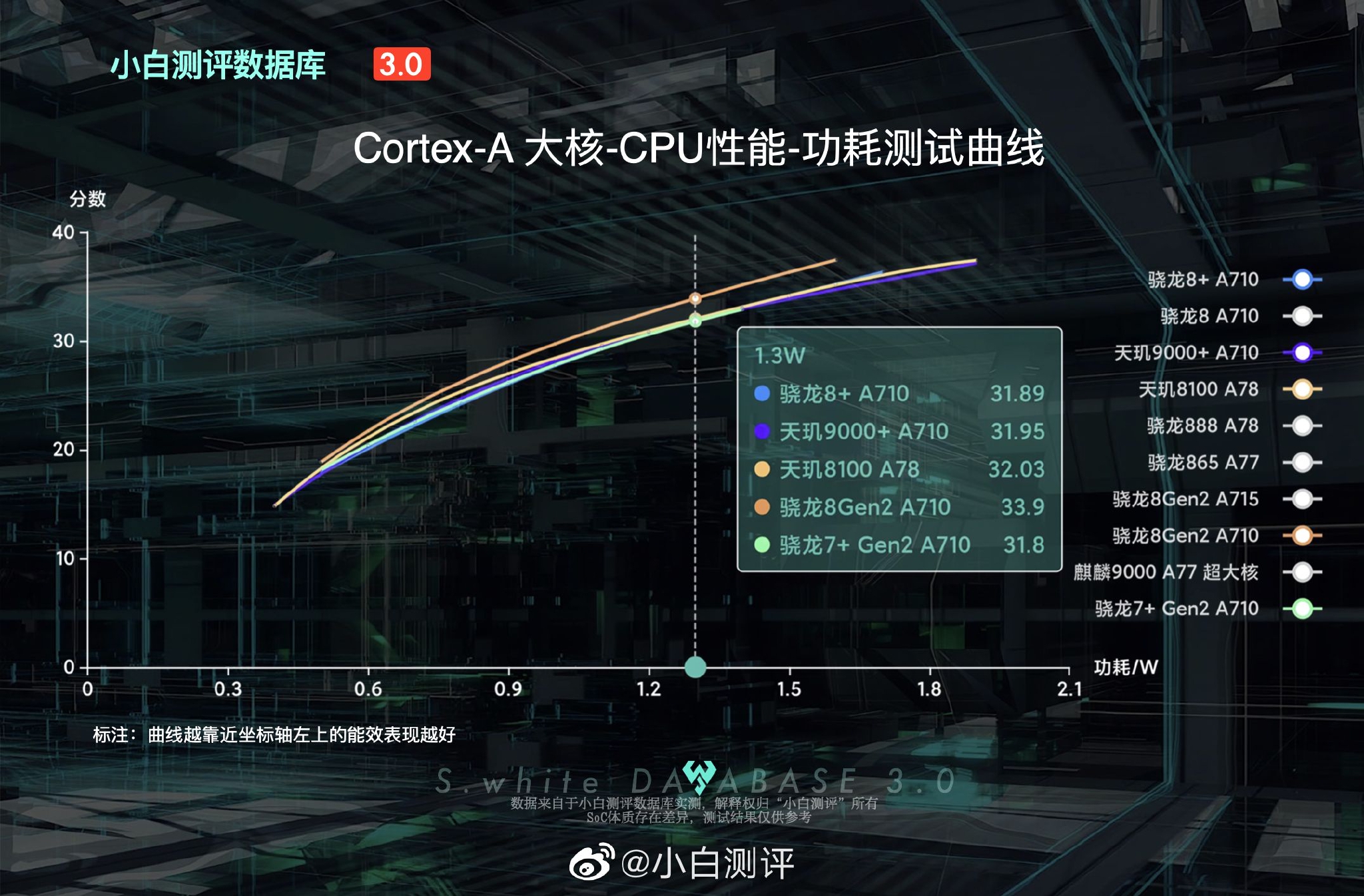 数据库新增 骁龙7+ Gen2 能效曲线 CPU方面……|GPU_新浪新闻