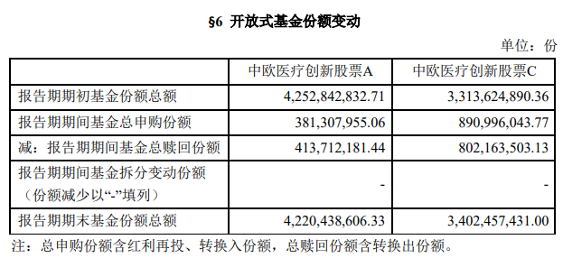 中欧医疗创新份额变动，来源：基金一季报