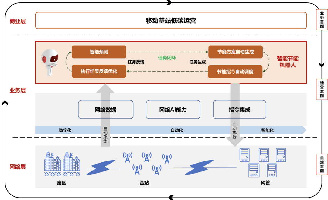 中国联通基站智能节能方案示意图