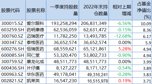 中欧医疗健康一季报前十大重仓股，来源：澎湃新闻记者据定期报告统计。