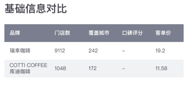 瑞幸vs库迪咖啡全国门店区域分布(数据来源:窄门餐眼)