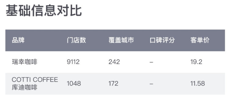 瑞幸VS库迪咖啡全国门店区域分布（数据来源：窄门餐眼）