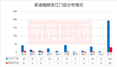 库迪咖啡门店数前三省份分布（来源：库迪咖啡小程序、明亮公司统计）