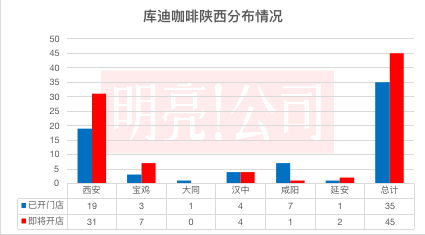 库迪咖啡在陕西和云南的门店分布，（来源：库迪咖啡小程序、明亮公司统计）