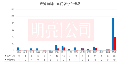 库迪咖啡门店数前三省份分布（来源：库迪咖啡小程序、明亮公司统计）