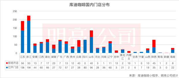 库迪咖啡在各省市门店分布（来源：库迪咖啡小程序、明亮公司统计）