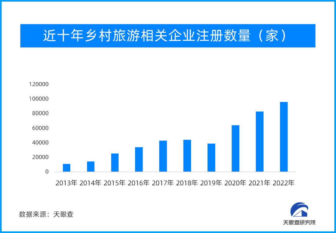 农村特色产业前景广阔，我国乡村旅游相关企业超50万家