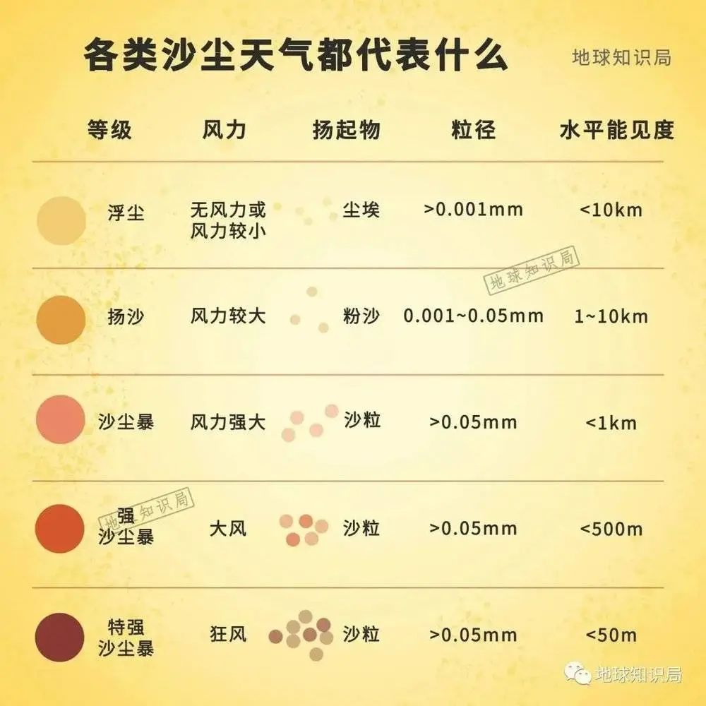 即可称为沙尘暴;而水平能见度仍有1千米以上,相对较弱的大风沙尘天气