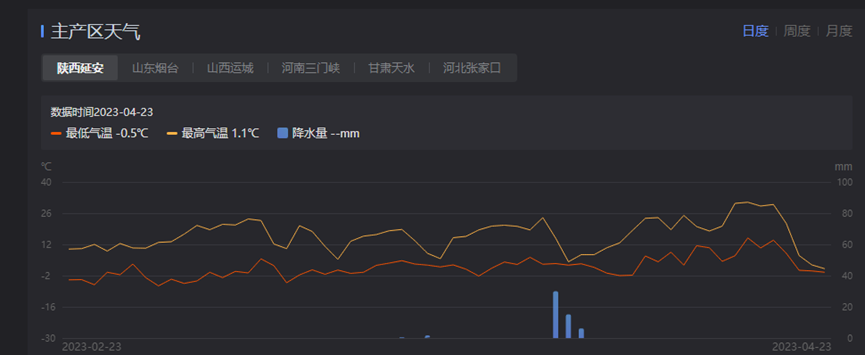 降温雨雪天气又来了 今年的苹果产量会降吗?
