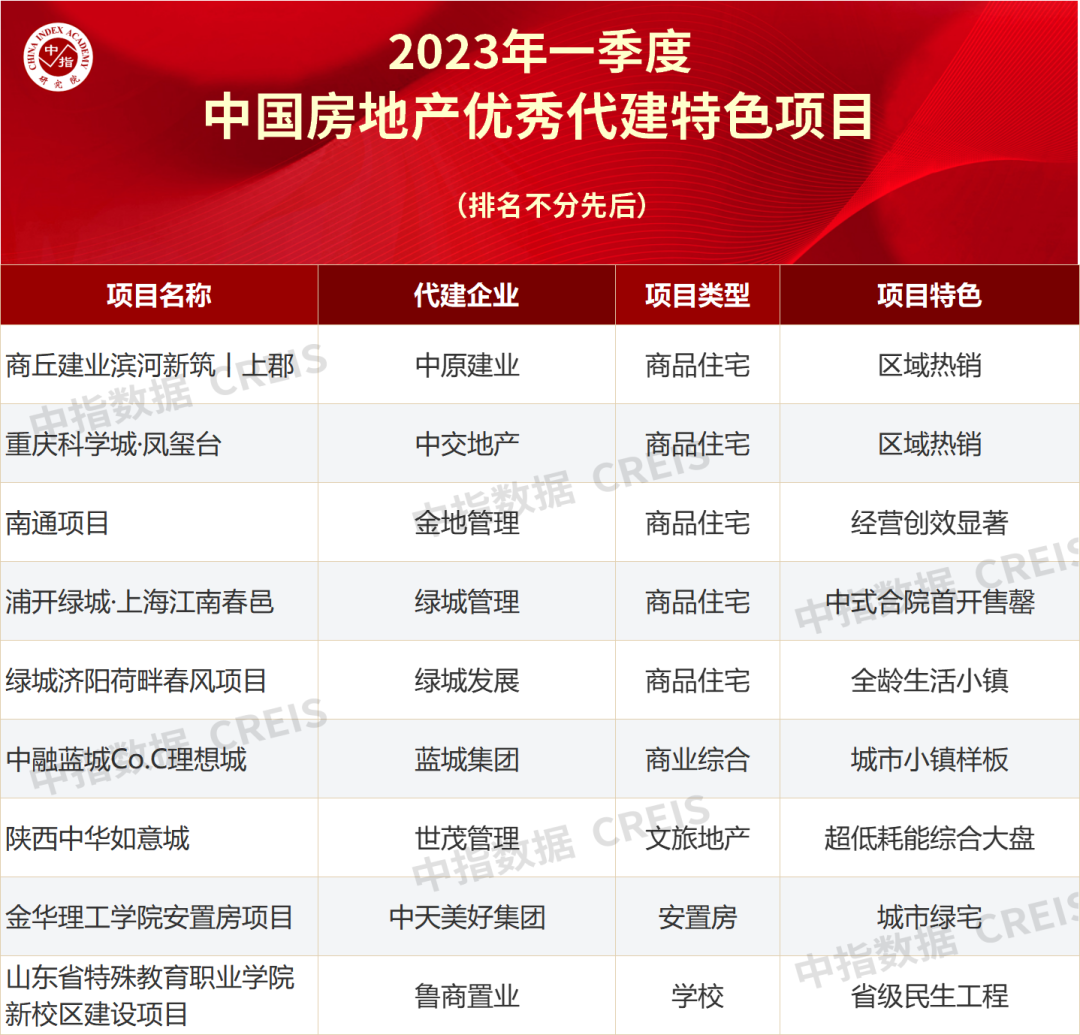 2023年一季度中国房地产代建企业排行榜_新浪财经_新浪网