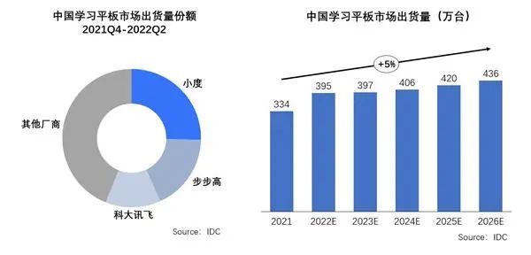 （中国学习平板市场出货量份额 图源：IDC）