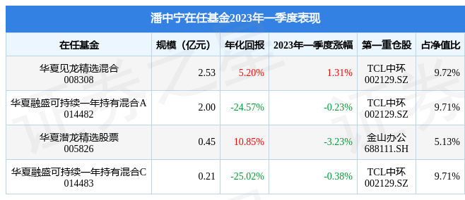 潘中宁2023年一季度表现，华夏见龙精选混合基金季度涨幅1.31%