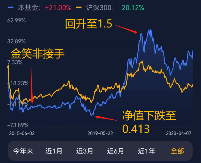 鹏华医药科技股票A历史净值走势图，来源：市值风云APP