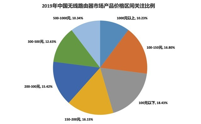 （来源：《中国无线路由器市场品牌关注度报告》）