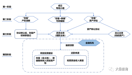 图 3&nbsp;盘活存量国有资产贷项目运作流程图