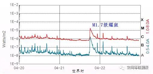 △4月22日M1.7级耀斑爆发（源自GOES卫星）