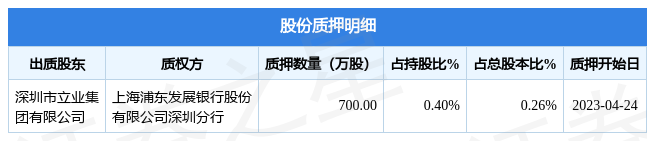 华林证券（002945）股东深圳市立业集团有限公司质押700万股，占总股本0.26%