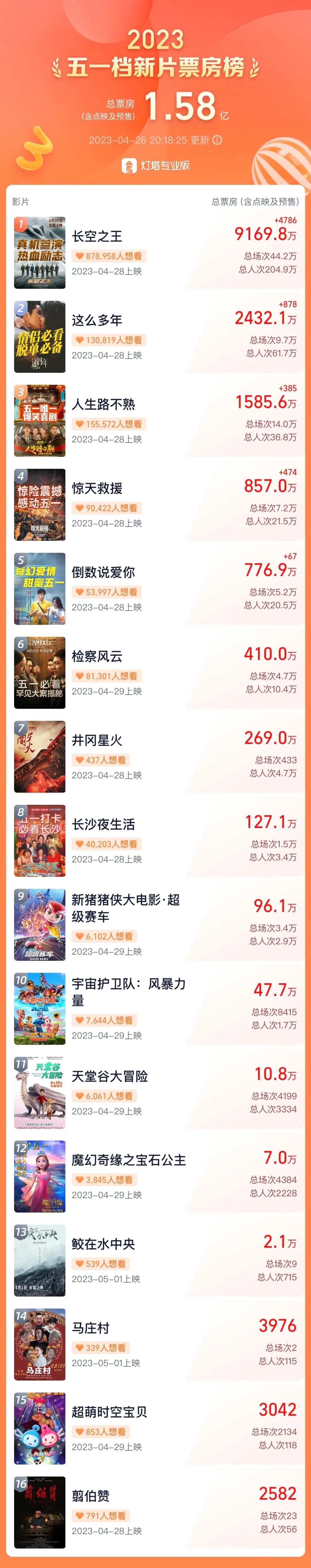 95后演员集结五一档，谁的势头更好？(图2)