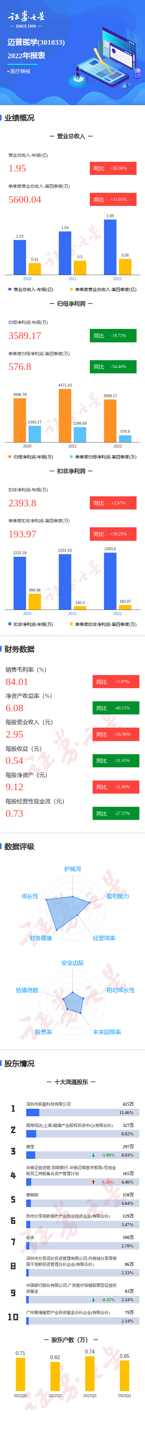 图解迈普医学年报：第四季度单季净利润同比减54.46%