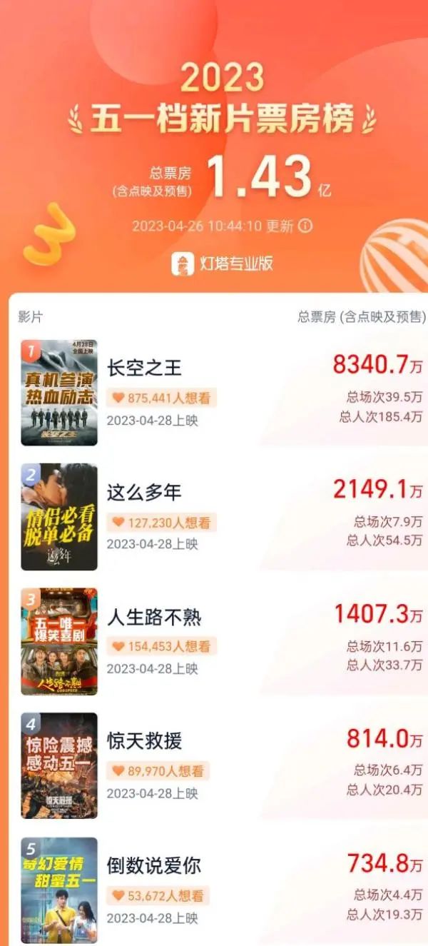 截至4月26日10时44分的票房预售数据