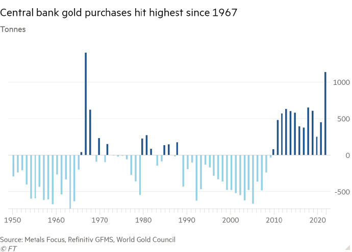 2022年，全球央行购买的黄金比曩昔55年的任何一年齐多
