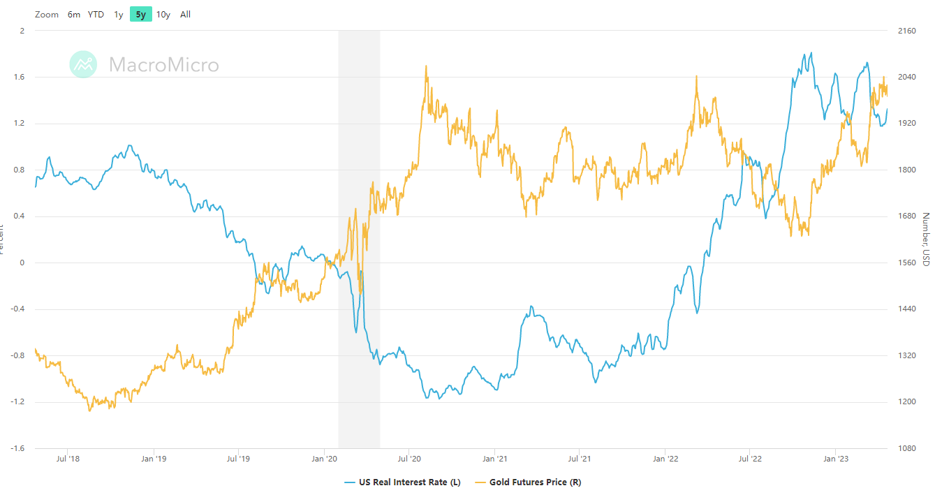 黄金期货美元价格（黄线）和美国十年期国债实际利率（蓝线）走势图