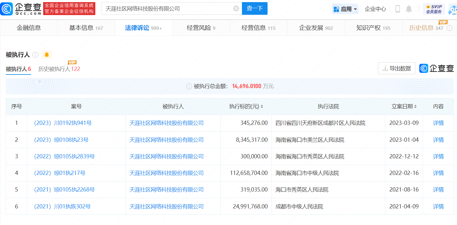 天涯社区已无法打开 关联公司累计被执行超1.46亿休闲区蓝鸢梦想 - Www.slyday.coM