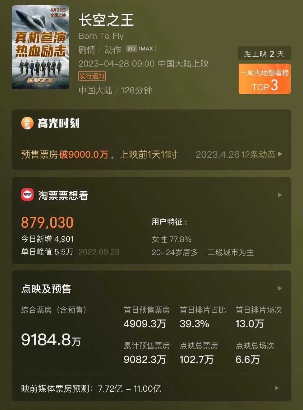 95后演员集结五一档，谁的势头更好？(图4)