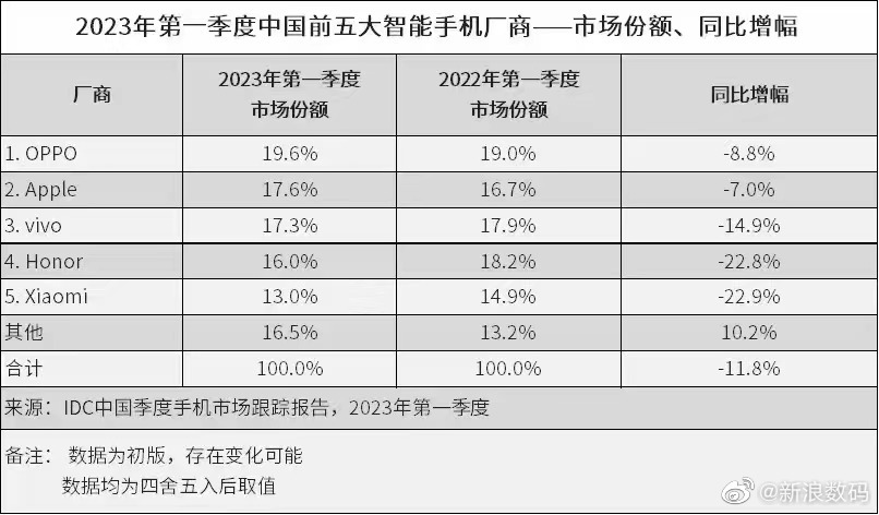 IDC：OPPO成中国手机市场一季度销量第一休闲区蓝鸢梦想 - Www.slyday.coM