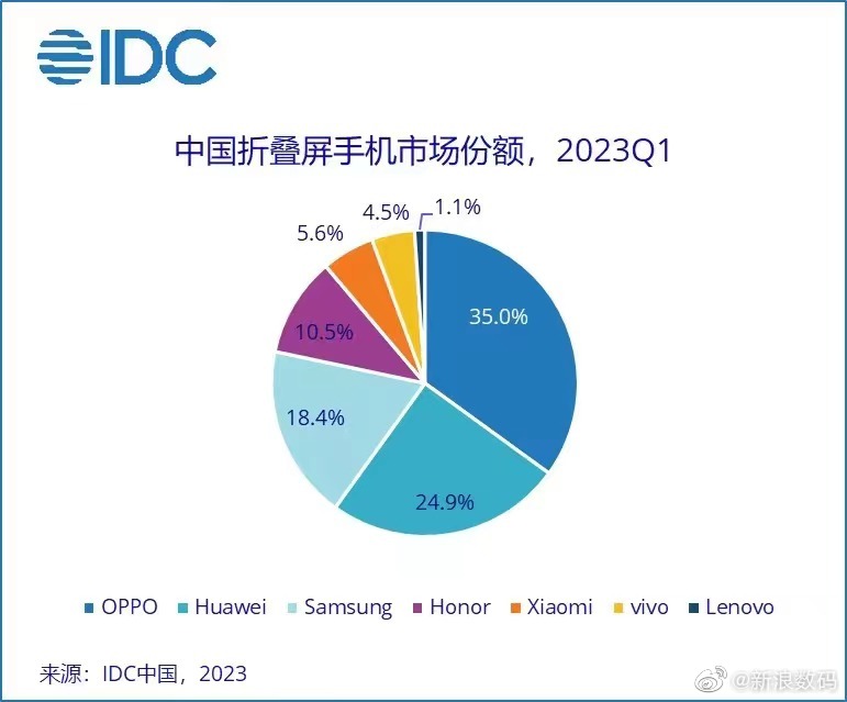 IDC：OPPO成中国手机市场一季度销量第一