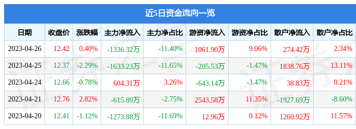 异动快报：千金药业（600479）4月27日14点45分触及涨停板