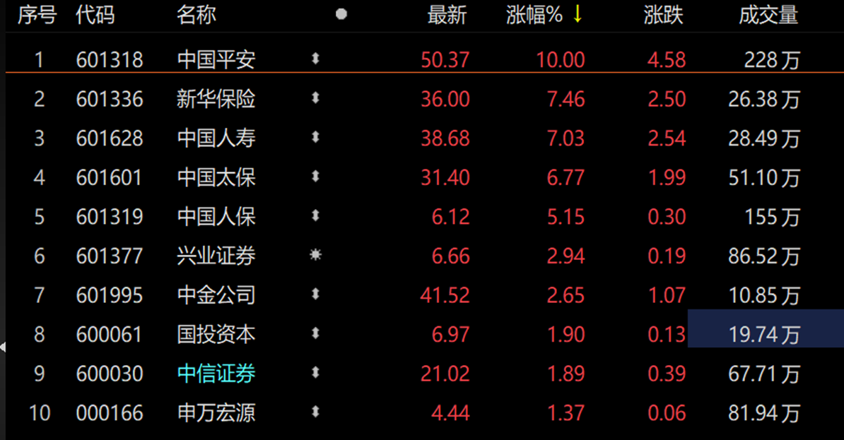 证券保险etf(512070)今日已涨3.97%|中国平安_新浪财经_新浪网