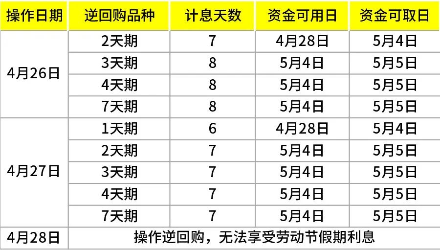 最后一天！操作一次，“躺赚”6天利息