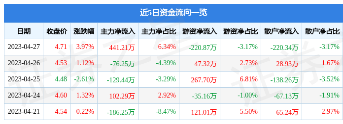 异动快报：津药药业（600488）4月28日14点49分触及涨停板