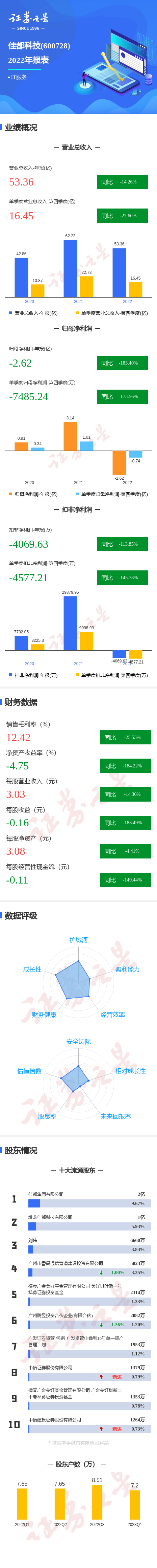 图解佳都科技年报：第四季度单季净利润同比减173.56%