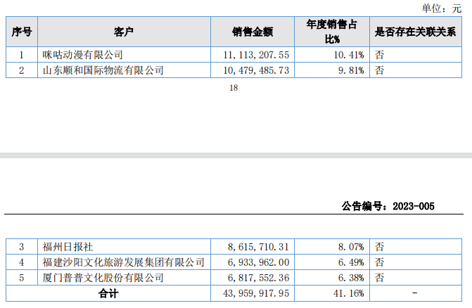 风云科技2022年前五大客户