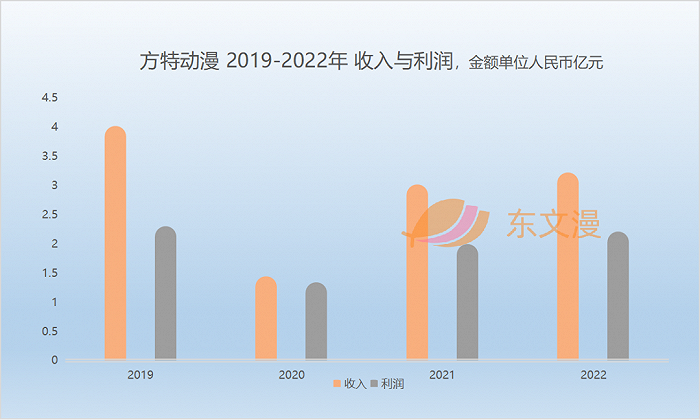 方特动漫简要业绩