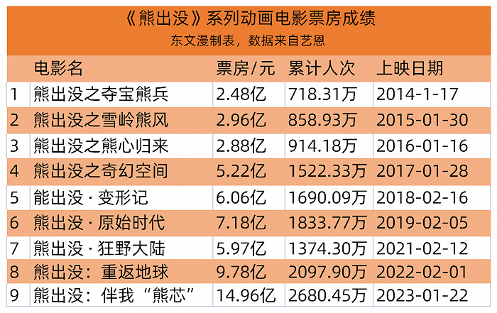 《熊出没》系列动画电影票房