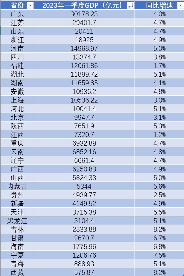 31个省份已公布2023年一季度gdp数据,数据来自各省份统计局