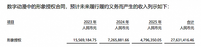 华强方特动漫授权合同预期产生收入