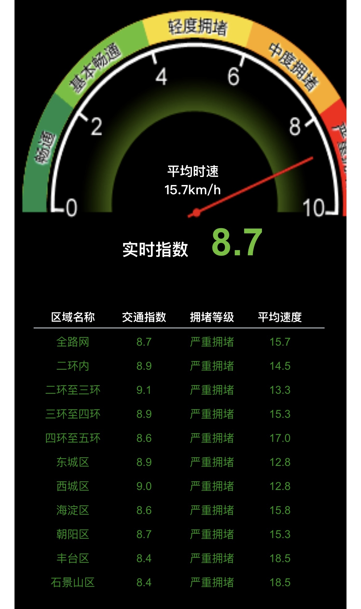 北京城六区严重拥堵，今晚路网指数刷新2023年纪录
