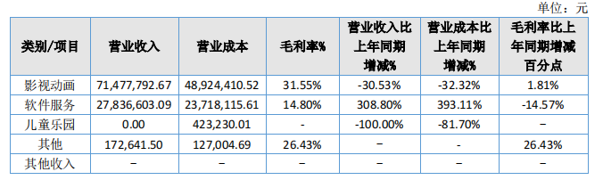 约克动漫2022收入构成