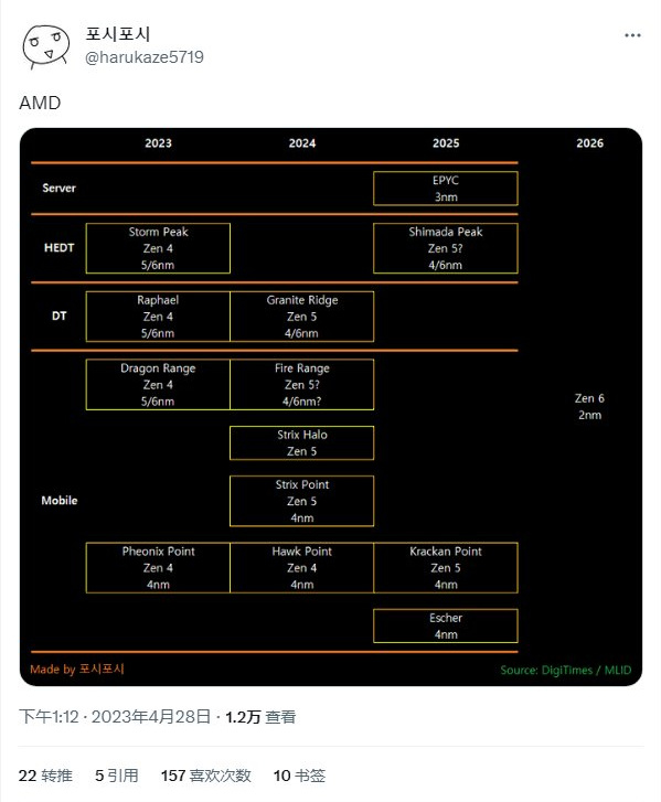 AMD Zen 5 CPU 路线图：2025 年推出 Shimada Peak 线程撕裂者__财经头条