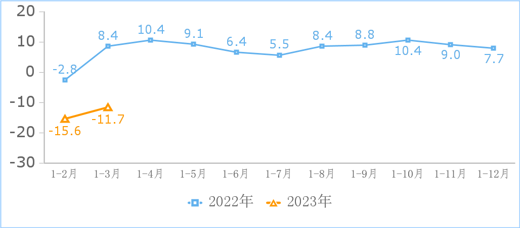 图3  互联网和相关服务业研发费用增长情况（%）