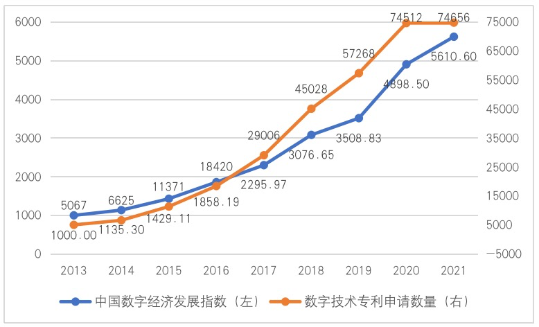 图1&nbsp;2013—2021年中国数字经济发展指数与数字技术专利申请数量