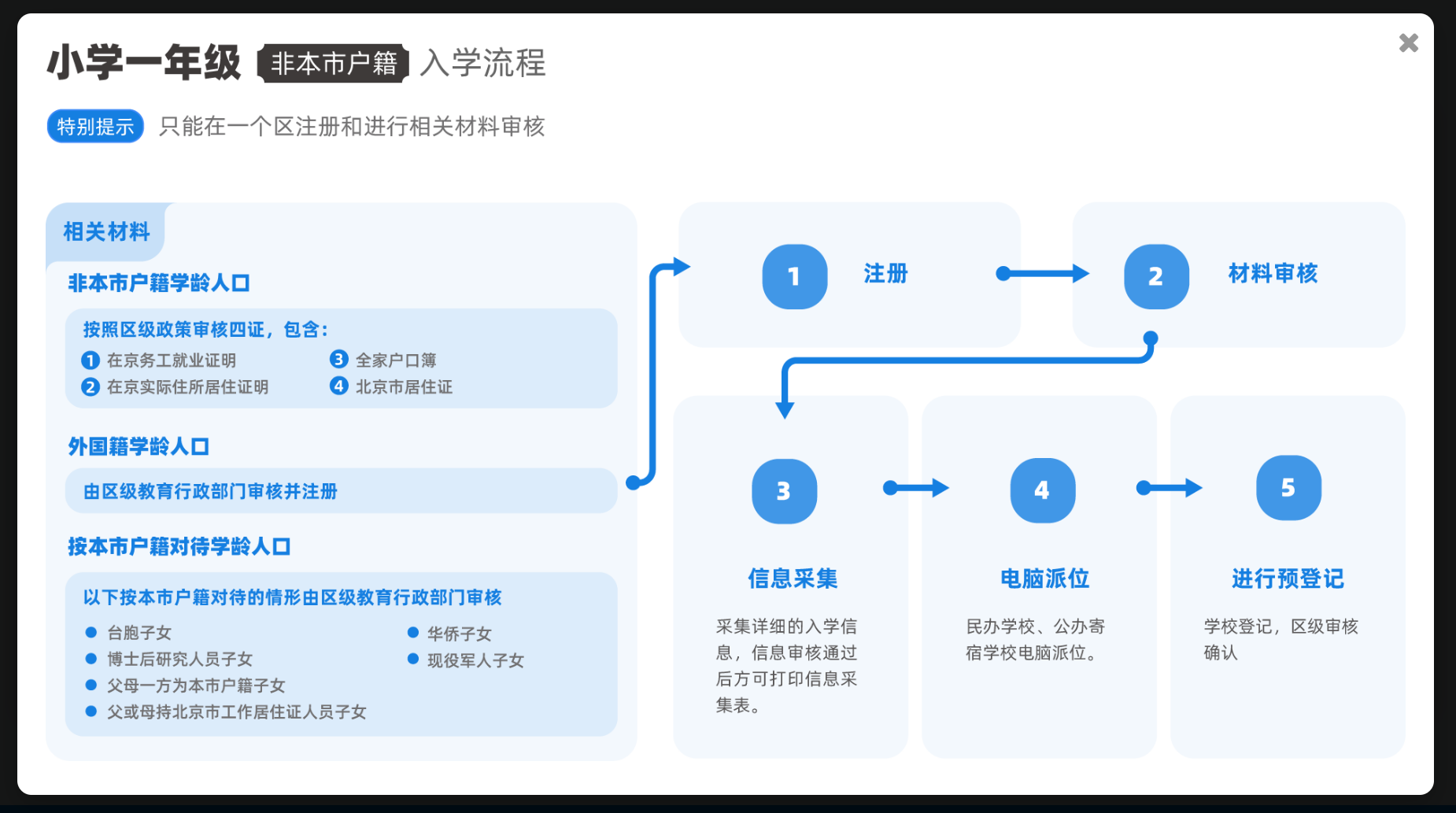 北京市义务教育入学服务平台今起开通，三个入学操作指南已就位(北京义务教育入学服务平台网址)