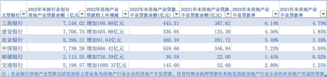 19家银行去年对公房地产贷款扫描：六大行不良双升，10家中型行余额下降