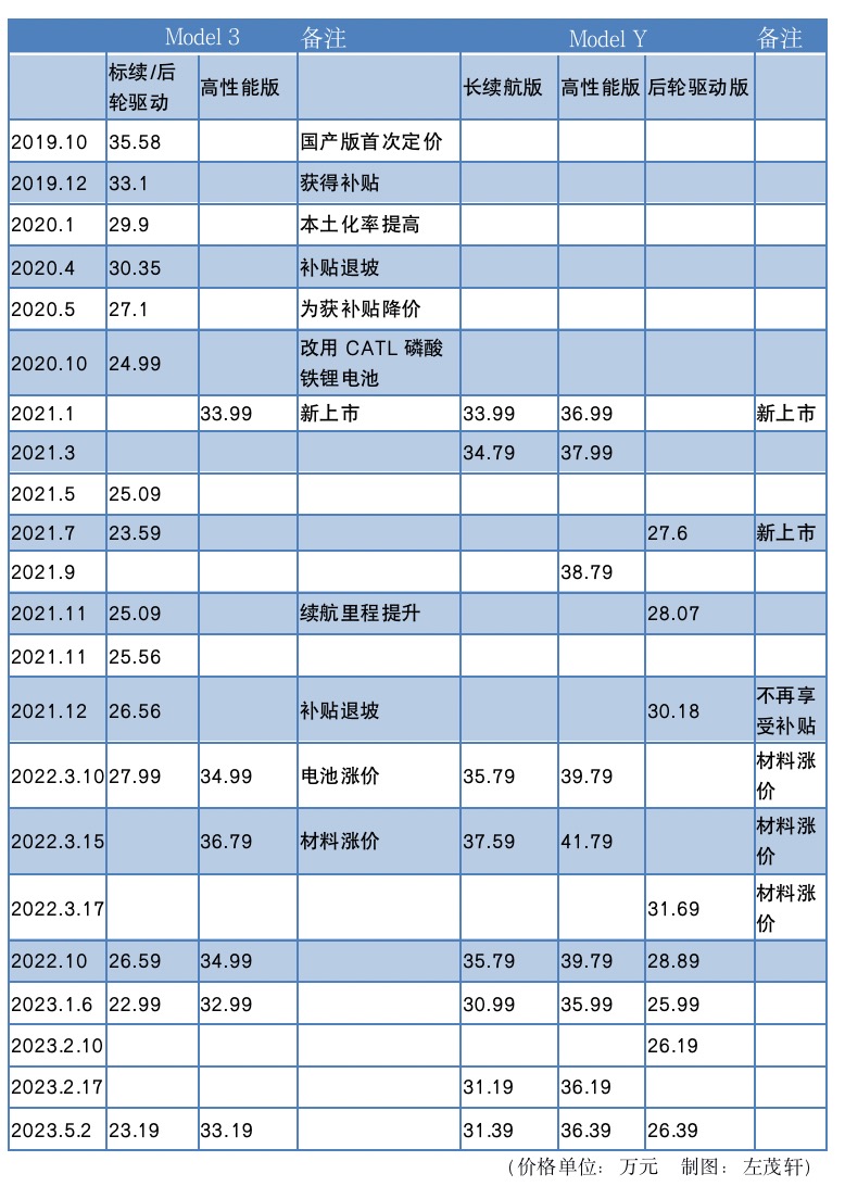 刚刚，特斯拉主力车型在华全系涨价2000元休闲区蓝鸢梦想 - Www.slyday.coM